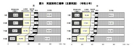 死因別死亡確率