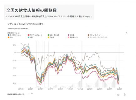全国の飲食店情報の閲覧数