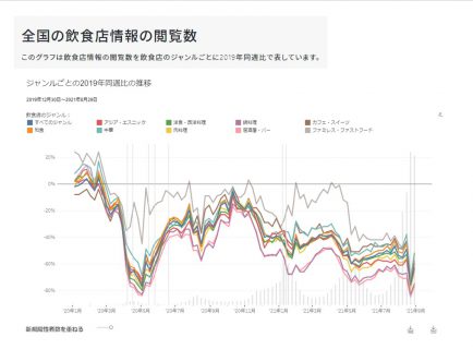 全国の飲食店情報の閲覧数