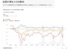 病院の種類別にみた外来患者の診療などまでの待ち時間