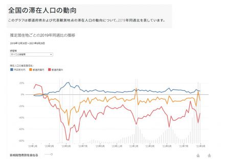 全国の滞在人口の動向