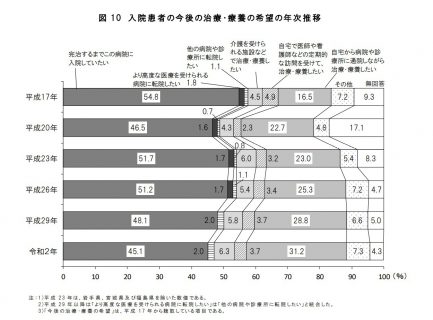 入院患者の今後の治療・療養の希望の年次推移