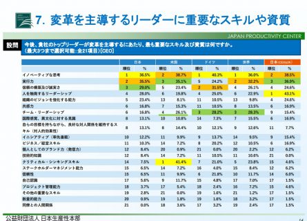 変革を主導するリーダーに重要なスキルや資質