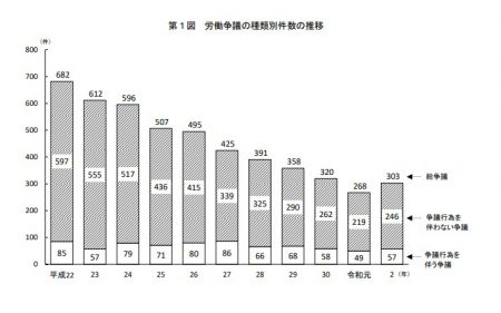 労働争議の種類別件数の推移