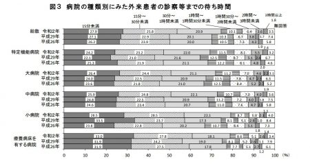 病院の種類別にみた外来患者の診療などまでの待ち時間