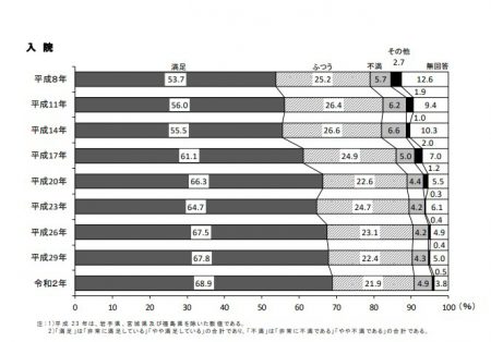 病院に対する全体的な満足度の年次推移