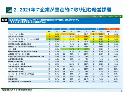 2021年に企業が重点的に取り組む経営課題