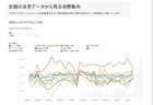 SNSにおける被害児童数の推移