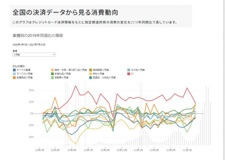 全国の決済データから見る消費動向