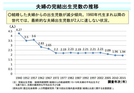 夫婦の完結出生児数の推移