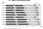 2021年に重点的に取り組む資源的管理課題