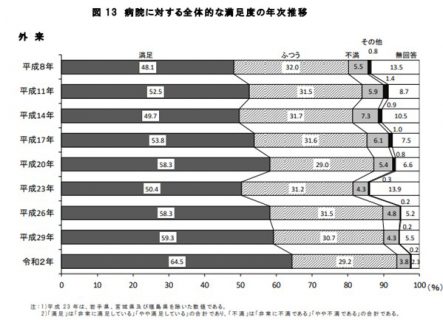 病院に対する全体的な満足度の年次推移