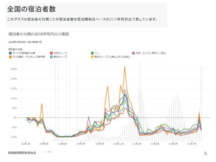 全国の宿泊者数