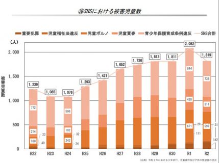 SNSにおける被害児童数の推移