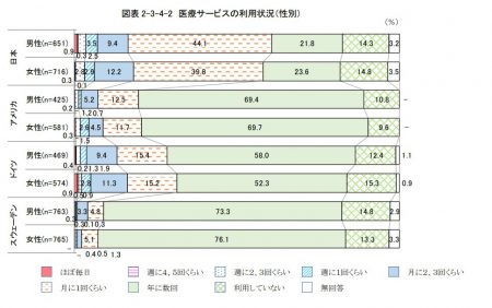 高齢者の医療サービスの利用状況（国際比較）