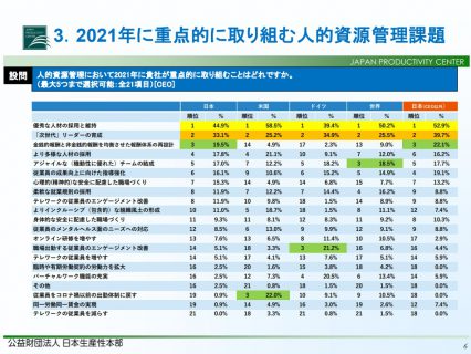 2021年に重点的に取り組む資源的管理課題