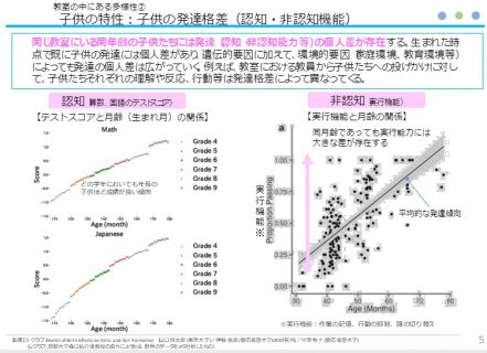 月齢による個人差