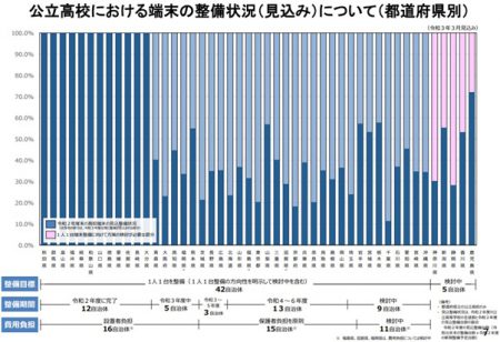 公立高校における都道府県別に見た端末整備状況