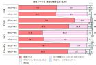 病院に対する全体的な満足度の年次推移