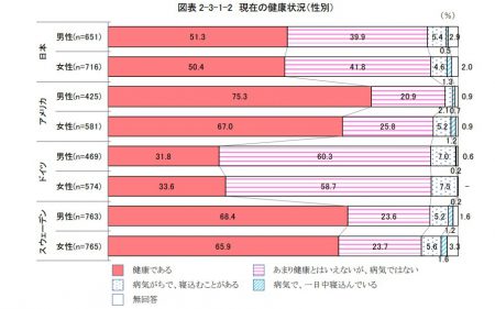 高齢者の現在の健康状況（国際比較）