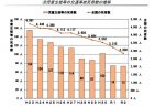 労働争議の種類別件数の推移