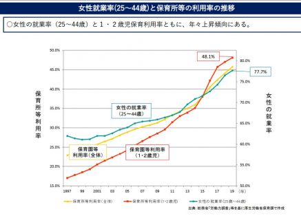 女性就業率と保育所利用率