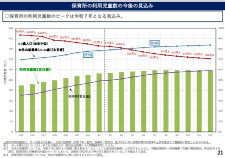 保育所の利用児童数の今後の見込み