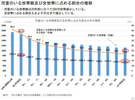 児童のいる世帯数及び全世帯に占める割合の推移