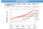 月齢による個人差