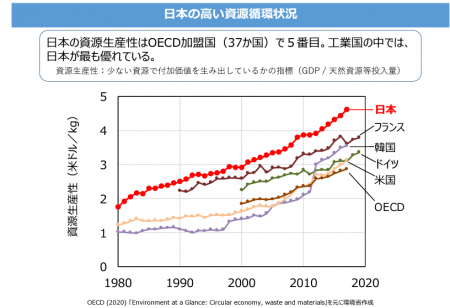 高い日本の資源循環