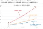 大学院修士課程修了者（予定者含む）の借入金