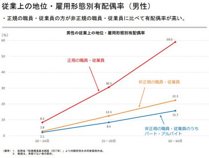 従業上の地位・雇用形態別有配偶者率（男性）