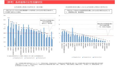 各省庁での女性国家公務員の採用・登用状況