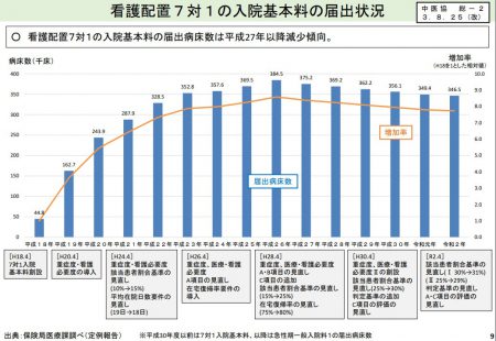 看護配置7対1の入院基本料の届出状況