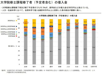 大学院修士課程修了者（予定者含む）の借入金