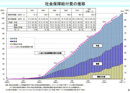 社会保障給付費の推移