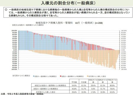 地域包括ケア病棟への入院の元