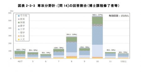 新型コロナウィルス感染症の流行による研究時間の変化