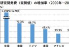 IMD世界競争力ランキングの推移