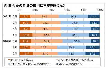 今後の自身の雇用への不安