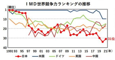 IMD世界競争力ランキングの推移