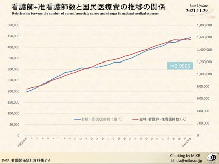 看護師＋准看護師数と国民医療費の推移の関係