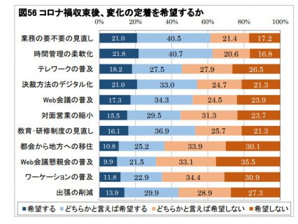 コロナ後の働き方の変化の定着希望