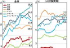 企業における研究開発費