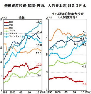 無形固定資産の対GDP比