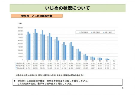 学校におけるいじめの状況