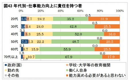 年代別・仕事能力向上に責任を持つ者