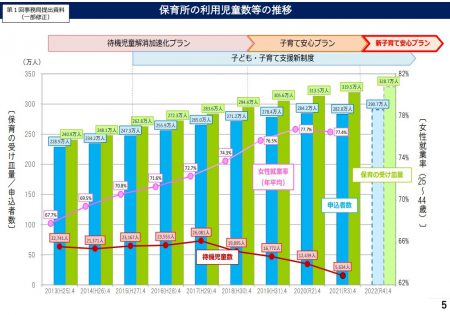 保育所の利用児童数などの推移