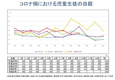 コロナ禍における児童生徒の自殺