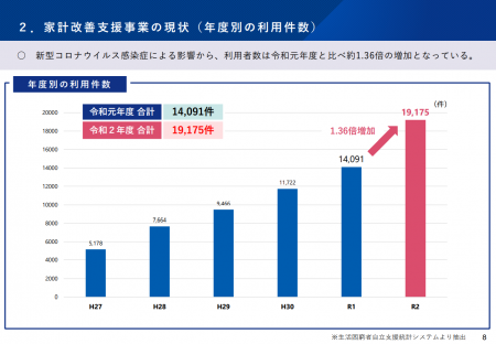 家計改善支援事業の現状（年度別利用件数）